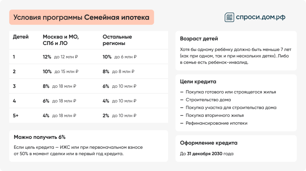 Условия семейной ипотеки Условия семейной ипотеки